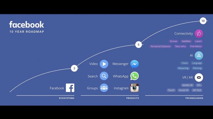 Facebook-10yrplan